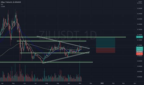 zipust crypto|ZILUSDT Charts and Quotes — TradingView — India.